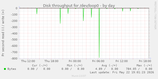 Disk throughput for /dev/loop0