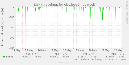 Disk throughput for /dev/loop0