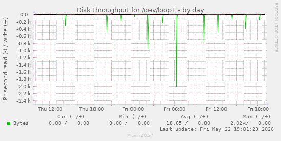 Disk throughput for /dev/loop1