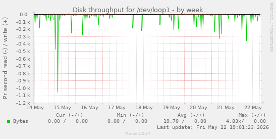 Disk throughput for /dev/loop1