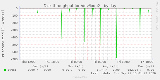 Disk throughput for /dev/loop2