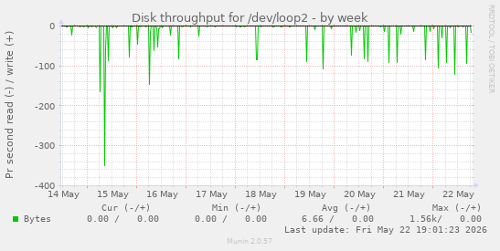 Disk throughput for /dev/loop2