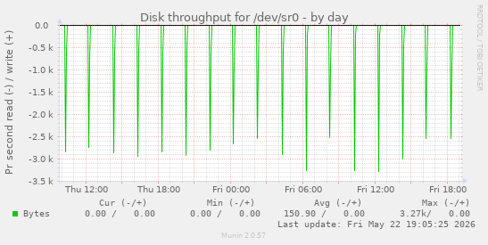 Disk throughput for /dev/sr0