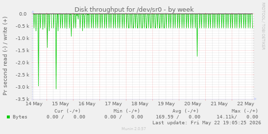 Disk throughput for /dev/sr0