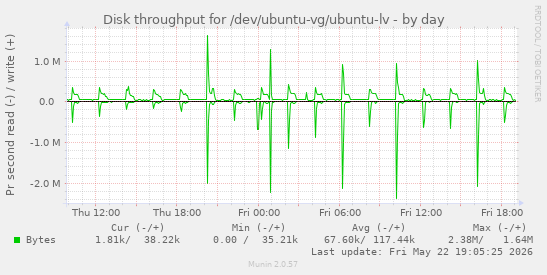 Disk throughput for /dev/ubuntu-vg/ubuntu-lv