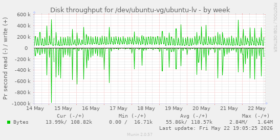 Disk throughput for /dev/ubuntu-vg/ubuntu-lv