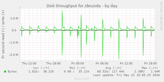 Disk throughput for /dev/vda