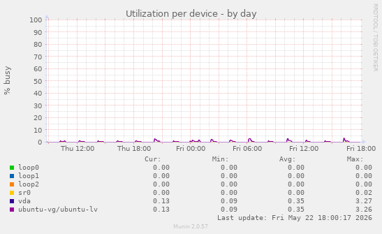 Utilization per device