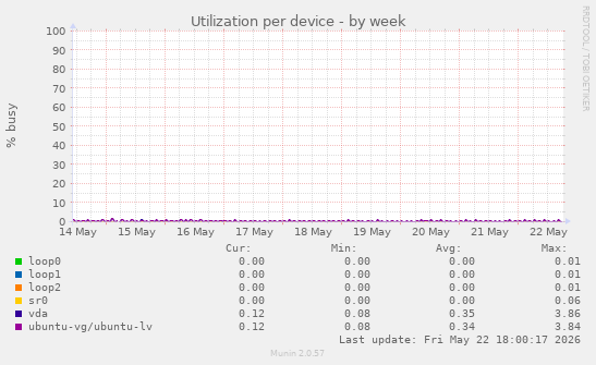 Utilization per device