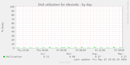 Disk utilization for /dev/vda