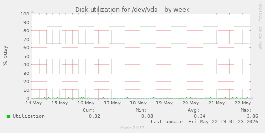 Disk utilization for /dev/vda