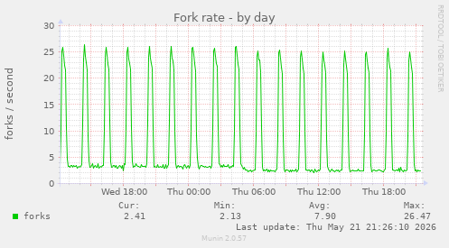 Fork rate