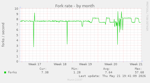 Fork rate