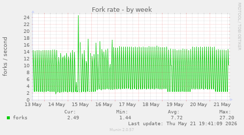 Fork rate