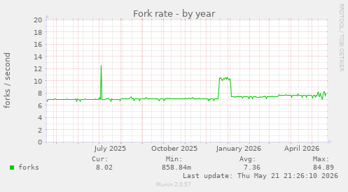 Fork rate