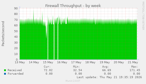 Firewall Throughput
