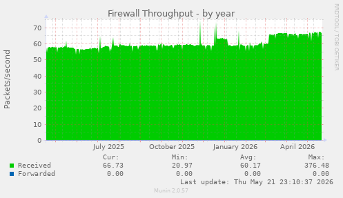 Firewall Throughput