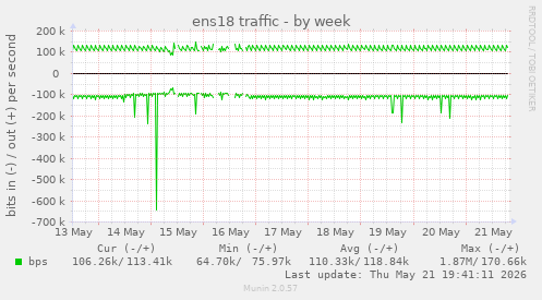 weekly graph