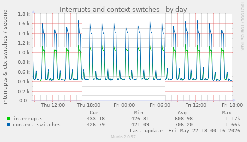 Interrupts and context switches