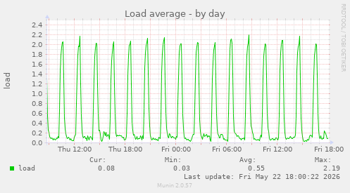Load average