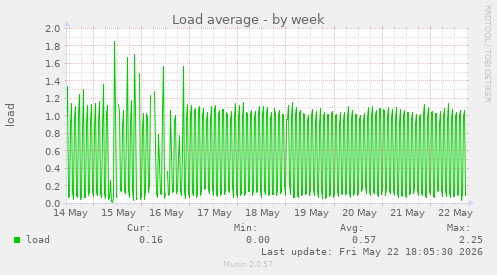Load average