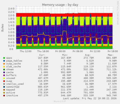 Memory usage
