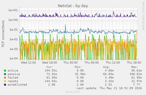 Netstat