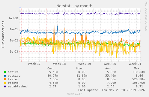 Netstat