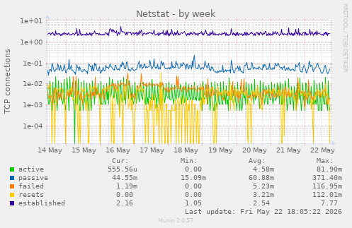 Netstat