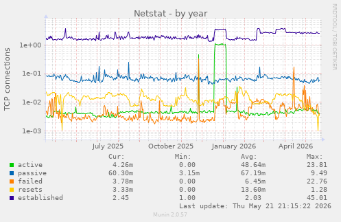 Netstat