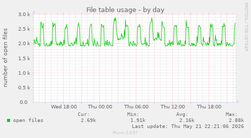 File table usage
