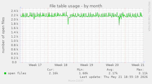 File table usage