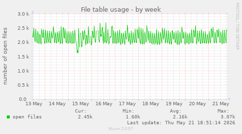 File table usage