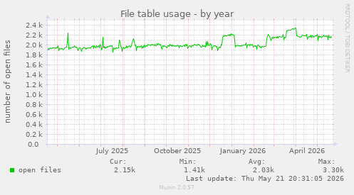 File table usage