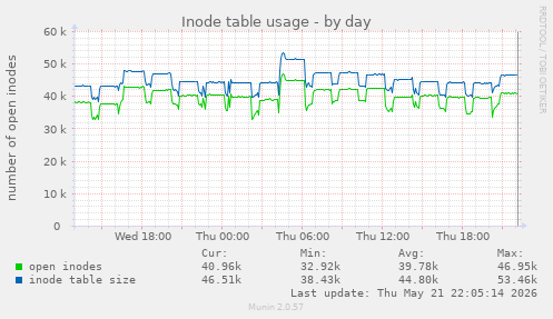 daily graph