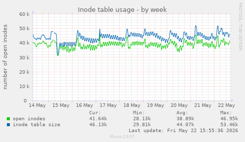 weekly graph