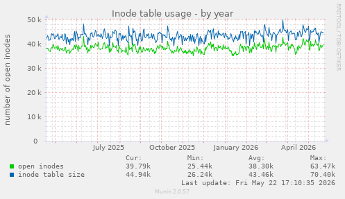 Inode table usage