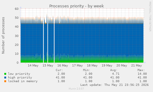 Processes priority