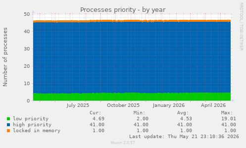 Processes priority