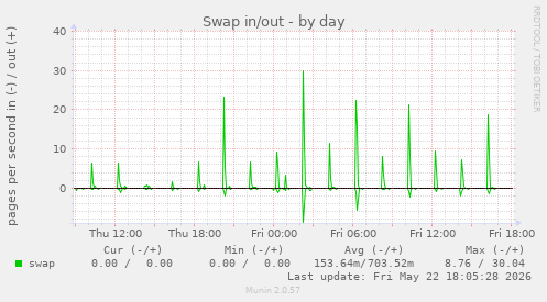 Swap in/out