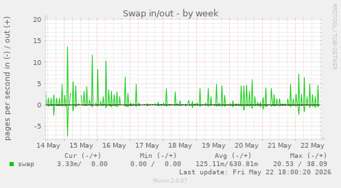 Swap in/out
