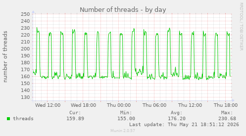 Number of threads