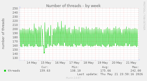 Number of threads