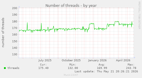 Number of threads