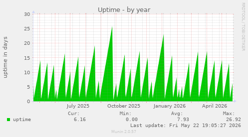 yearly graph