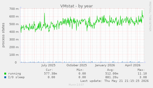 VMstat