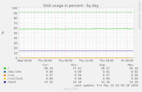 Disk usage in percent
