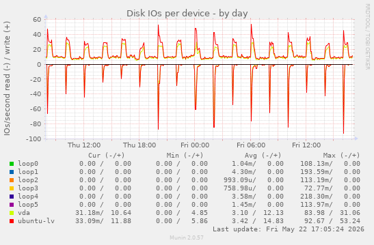 Disk IOs per device