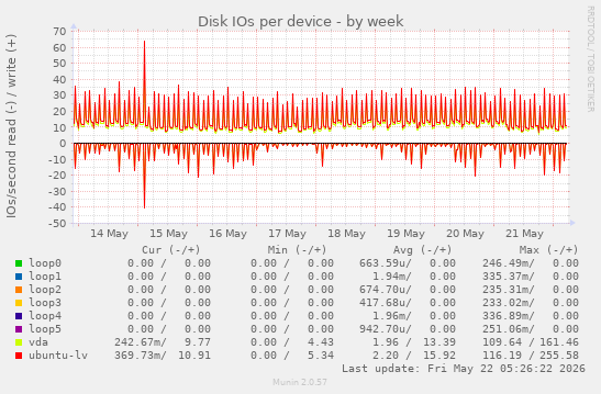 Disk IOs per device