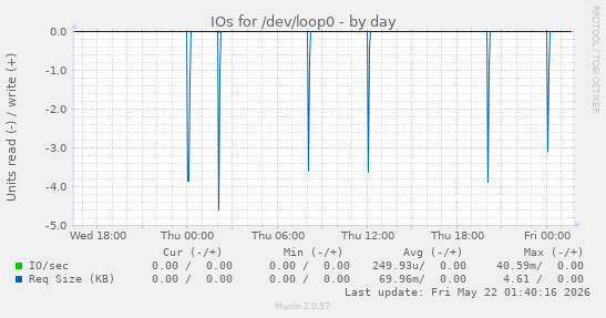 IOs for /dev/loop0